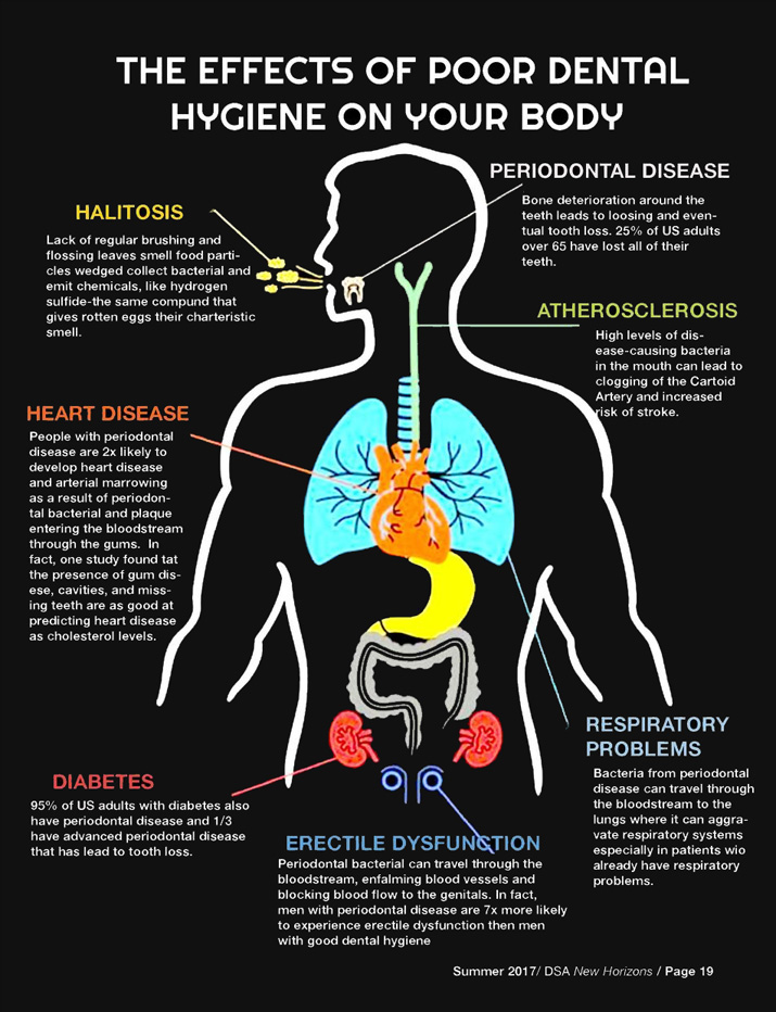 Effects of poor dental hygiene on the body